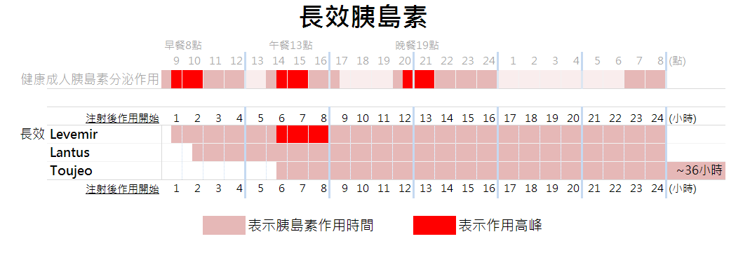 長效胰島素的作用時間與高峰。