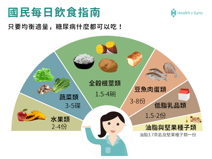 國民每日飲食指南。糖尿病患者只要跟一般民眾一樣均衡飲食,根據營養師的建議,均衡攝取每種食物、控制份量再配合醫師用藥,就能有效地控制血糖。