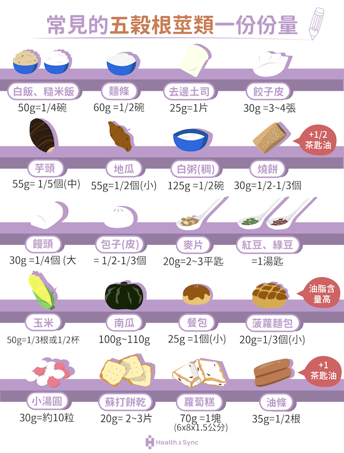 糖尿病常見的全穀雜糧類一份份量估算表