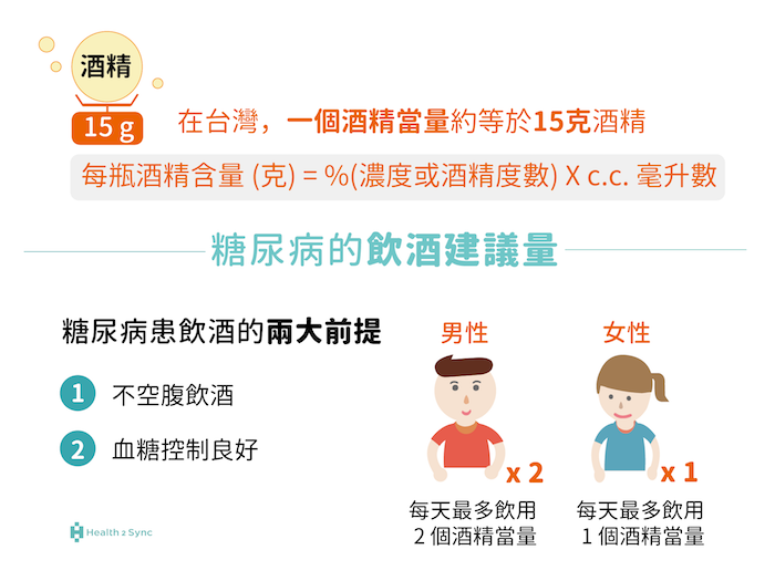 糖尿病可以喝酒嗎?要避免血糖波動,需注意酒精當量,建議男性一天不超過2酒精當量,女性一天不超過1酒精當量。