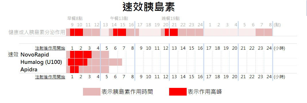 速效胰島素的作用時間與高峰。