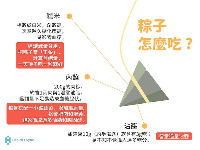 糖尿病粽子怎麼吃?建議糖友減量食用,並把粽子當作正餐,計算自己可以吃的含醣量,一天頂多吃一粒就好,避免消化不良。