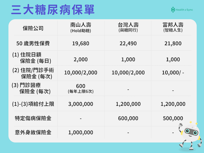 糖尿病保單:南山人壽(Hold助糖)、台灣人壽(與糖同行)、富邦人壽(智糖人生)根據保障需求、理賠的不同,而有保費差異。