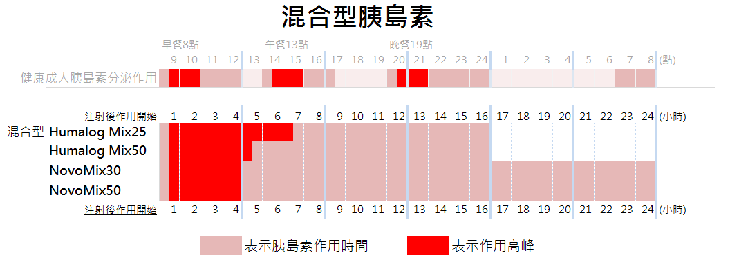 混合型胰島素的作用時間與高峰。