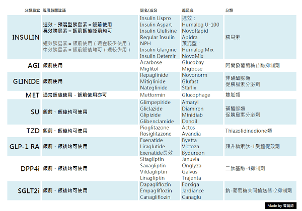 降血糖藥物服用時間建議表,糖尿病患者可以照此圖表來服用降血糖藥物,有疑問的糖尿病患者還是可以走進藥局,讓藥師配合您的生活作息,協助安排適合您的用藥時間。