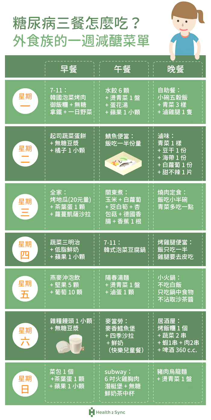 糖尿病三餐怎麼吃?推薦外食族的一週減醣菜單!此份菜單提供給糖友們作三餐選擇的參考,內容包含便利商店(7-11、全家)、連鎖速食店(麥當勞、subway)及常見的外食店家,糖友們都可以自由做搭配調整,讓外食選擇不再是你的困擾!
