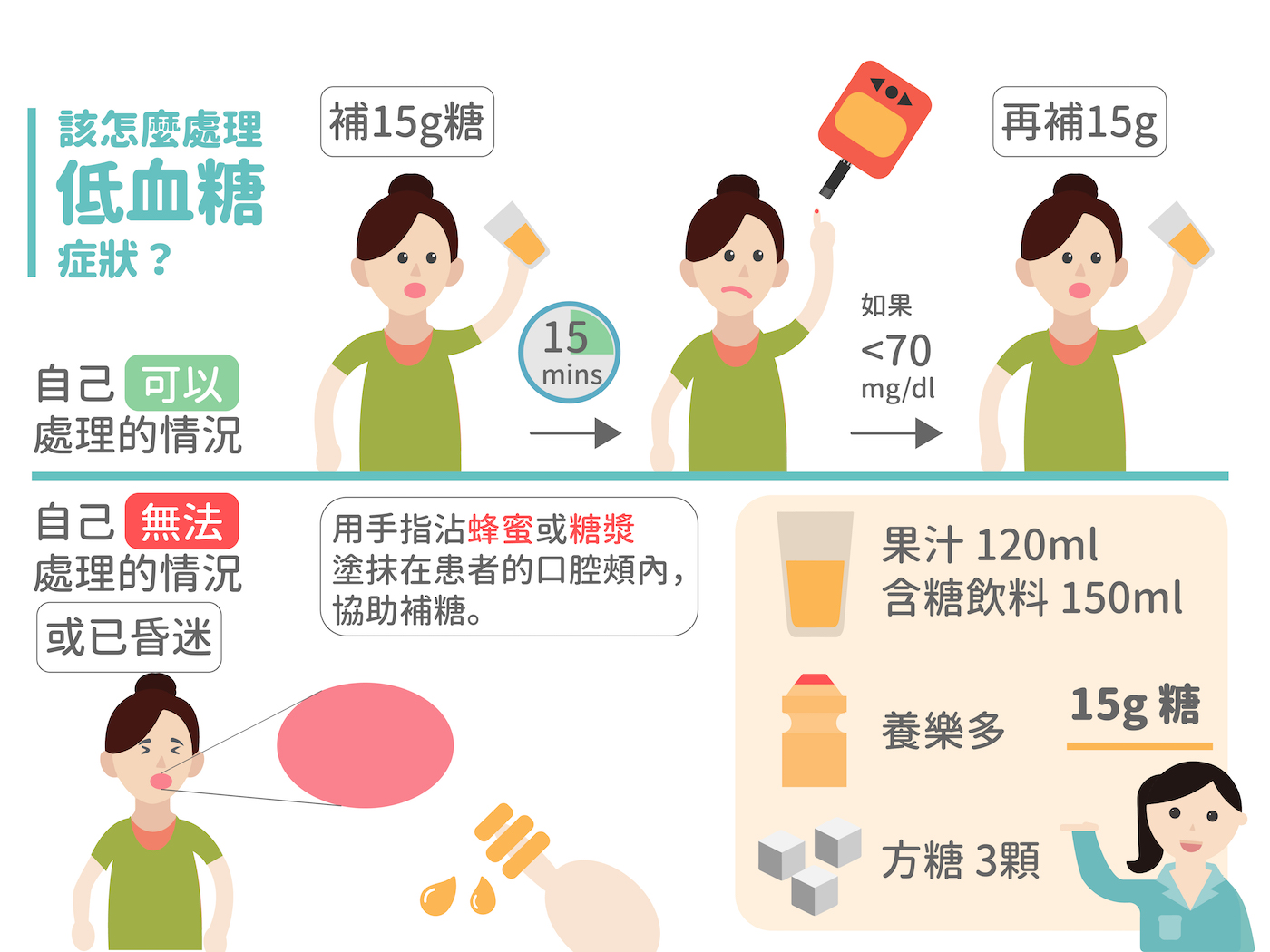糖尿病患者遇上低血糖狀況時的處理方法。如果是患者本人可以處理的情形,量測當下血糖值 45-70mg/dl 時先補充15克的糖,<45mg/dl則是補充30克的糖,將血糖值回升在70mg/dl以上。如果患者的情況太嚴重或是已經昏迷,旁邊的人需幫助患者補糖,補糖後血糖依舊沒有回升時,就需要趕快送醫。