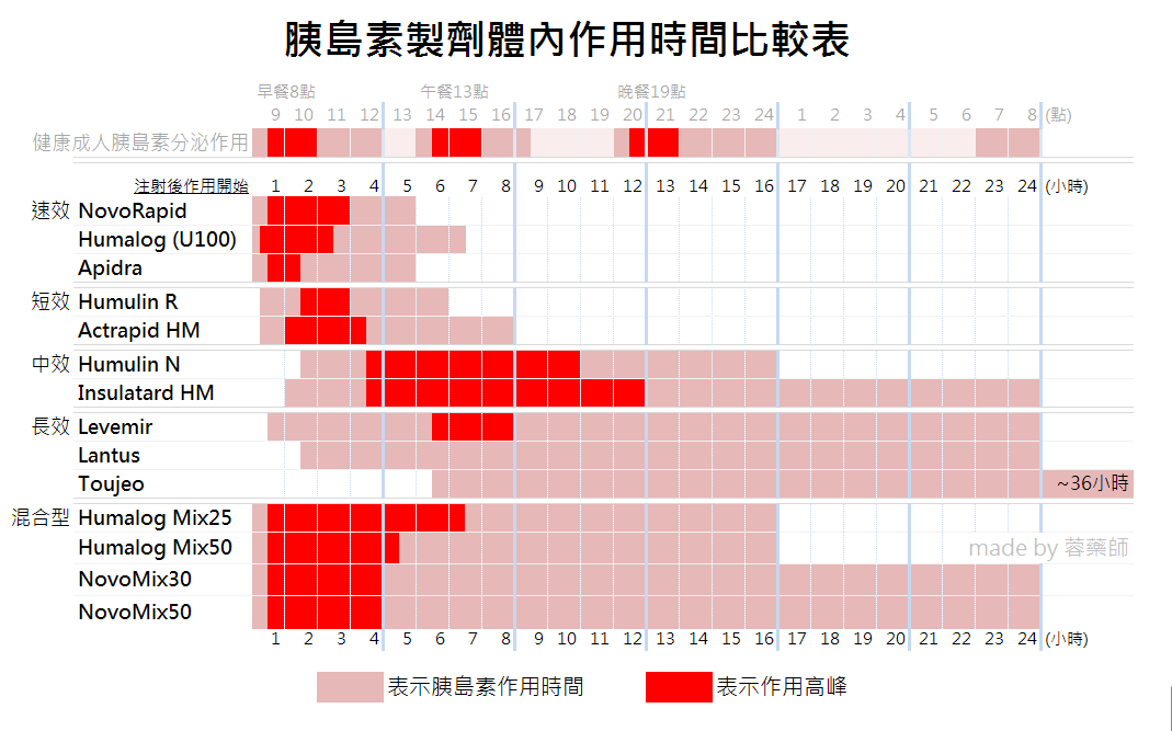 胰島素製劑體內作用時間比較表。