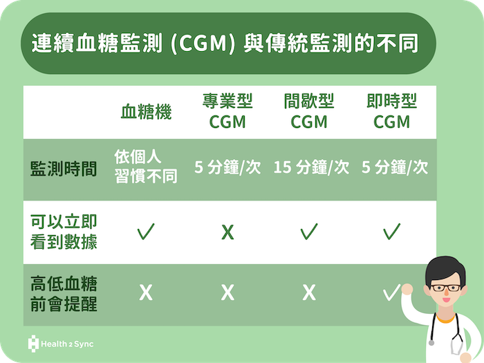 連續血糖監測 CGM 與傳統監測的不同。
