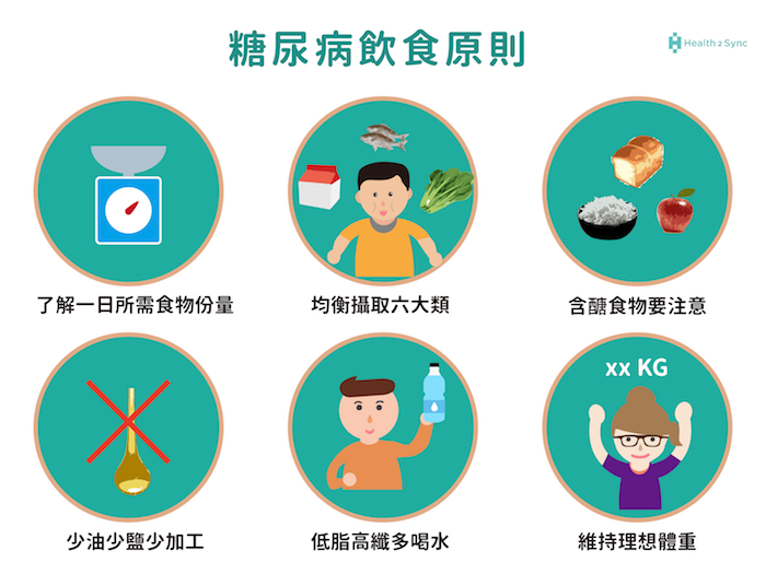 糖尿病的基本飲食原則。了解一日所需的食物份量、均衡攝取六大類食物、注意含糖食物、少添加油糖鹽類、多吃低脂肪高纖維的食物、多喝水並且維持理想體重。
