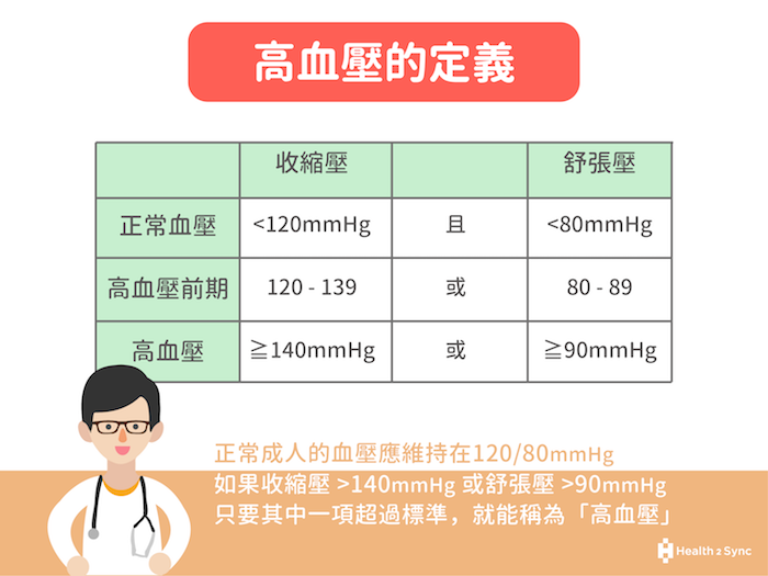 高血壓的參考標準以140/gommHg為主,只要任一數值超過標準,就可認定為高血壓。