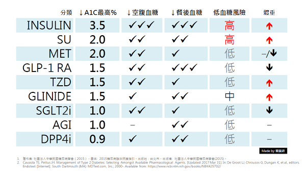 台灣市面上9大類降血糖藥物,對於糖尿病患者來說,其藥物共同點都能降低血糖,藥物治療著重糖化血色素、空腹血糖、餐後血糖以及預防低血糖這四個面向。