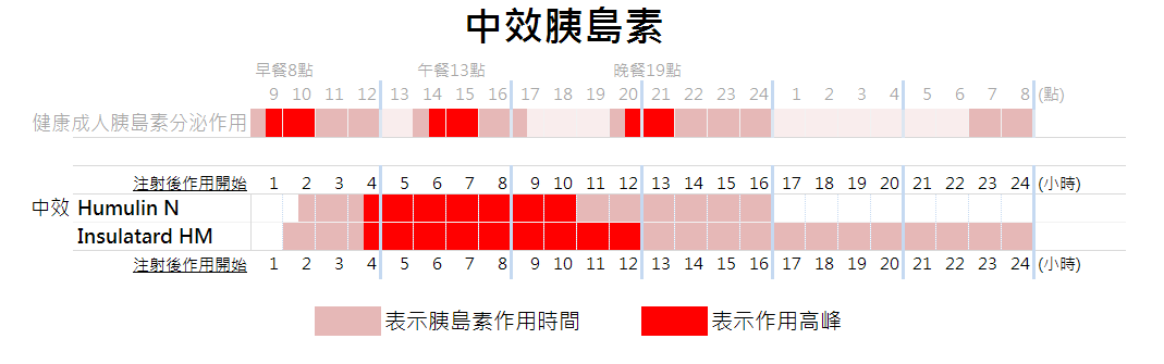 中效胰島素的作用時間與高峰。