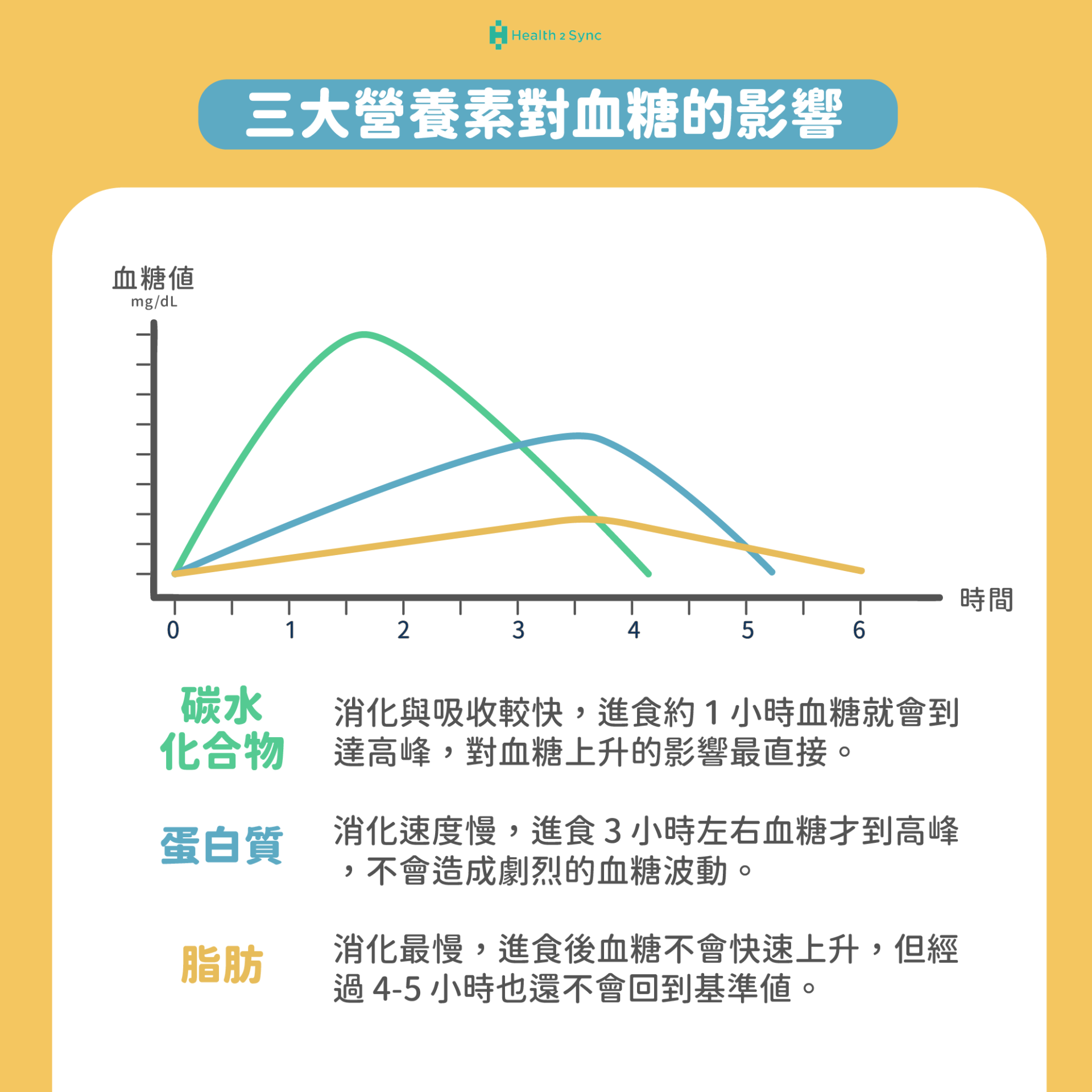 營養師教你吃!5個不怕高血糖的飲食秘訣 - Health2Sync Blog