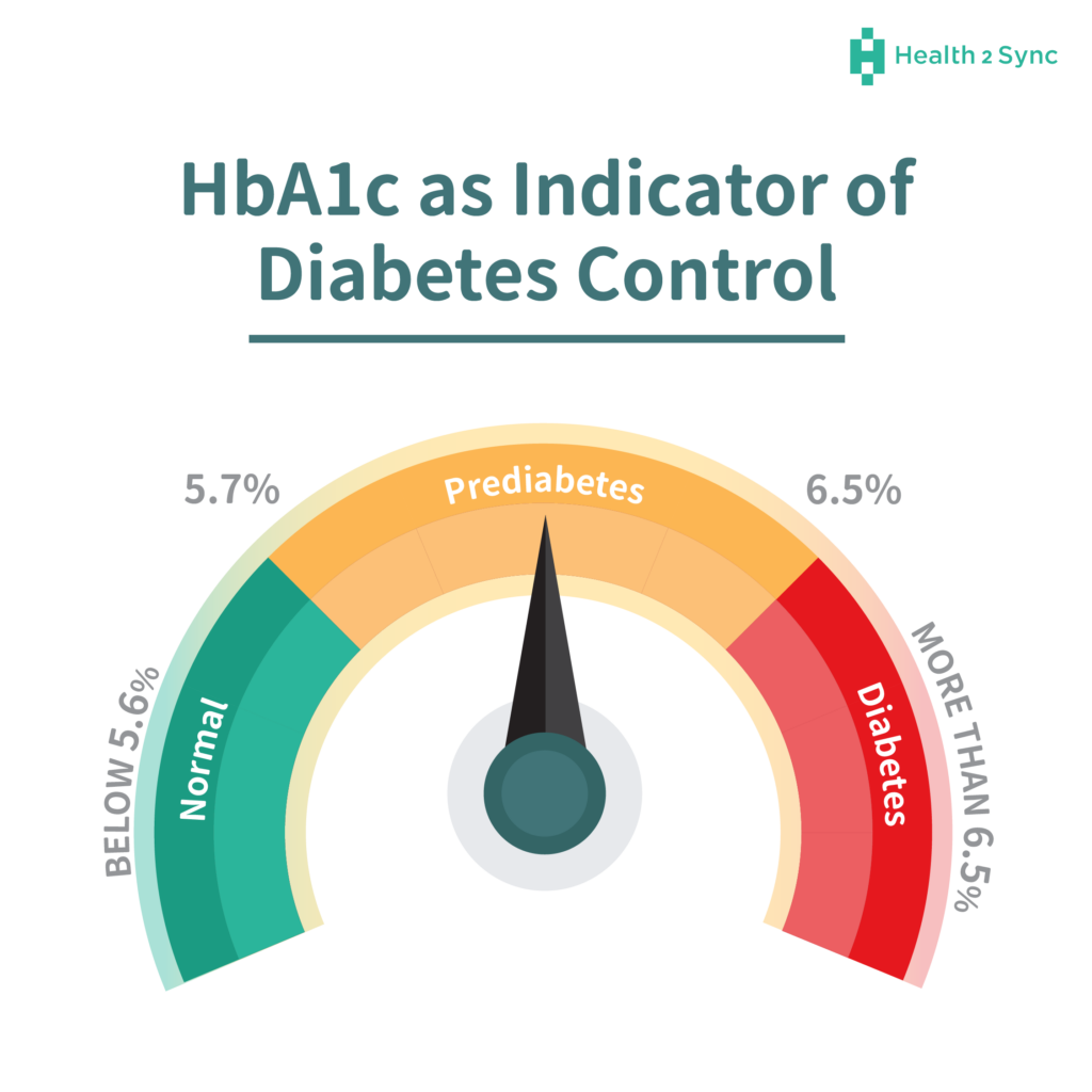 Infographic showing HbA1c ranges: under 5.6% for no diabetes, 5.7–6.4% for prediabetes, and 6.5% or higher for diabetes.
