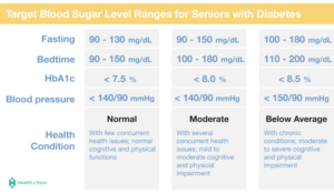 Target Blood Sugar Levels by Age: A Complete Guide with Charts ...