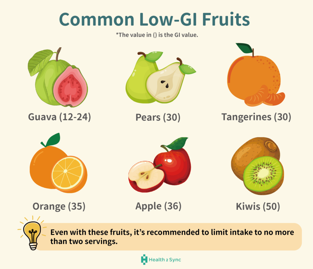 Visual guide listing fruits with low glycemic index values, including guava (12–24), pear (30), tangerine (30), orange (35), apple (36) and kiwi (50).