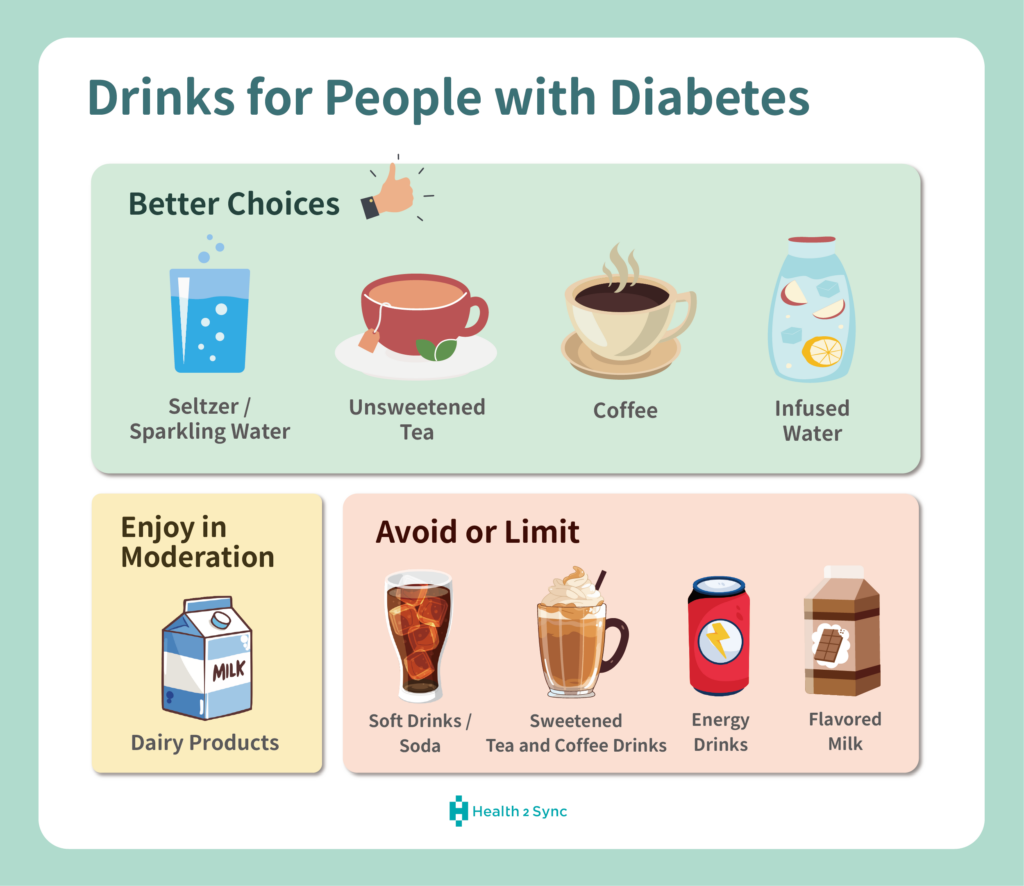 Infographic categorizing drinks for people with diabetes into better choices, enjoy in moderation, and avoid or limit.