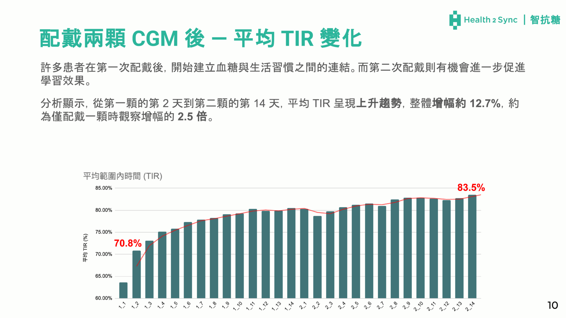 CGM 連結診所患者分析-10
