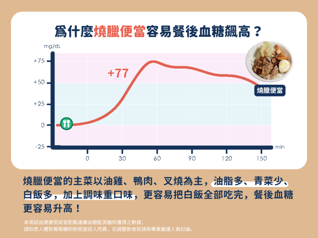 為什麼燒臘便當容易讓餐後血糖飆高？燒臘便當的主菜以油雞、鴨肉、叉燒為主，油脂多、青菜少、白飯多，加上調味較重口味，比起其他種類的便當，更容易把白飯全部吃完，餐後血糖更容易升高。
