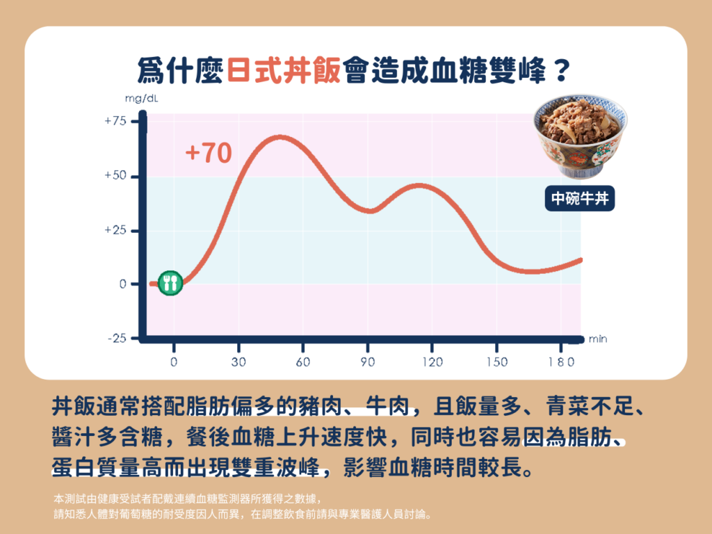 為什麼水餃會讓餐後血糖上升？一盤水餃份量少，飽足感不高，但由於麵皮的澱粉量高、纖維少，飯後血糖容易快速上升，如果再配一碗酸辣湯或玉米濃湯，血糖升高的幅度會更大。