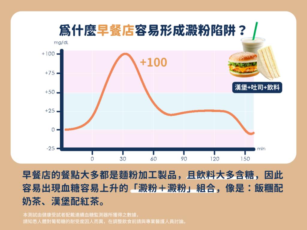 為什麼早餐店容易形成澱粉陷阱？早餐店的餐點大多都是麵粉加工製品，且飲料大多含糖，因此容易出現血糖容易上升的「澱粉＋澱粉」組合，像是：飯糰配奶茶、漢堡配紅茶。