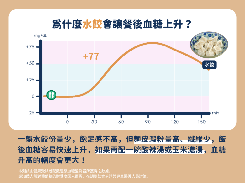 為什麼日式丼飯會造成血糖雙峰？丼飯通常搭配脂肪偏多的豬肉、牛肉，且飯量有時甚至比便當更多，加上青菜不足、醬汁多含糖，餐後血糖上升速度快，同時也容易因為脂肪、蛋白質量高而出現雙重波峰，影響血糖時間較長。