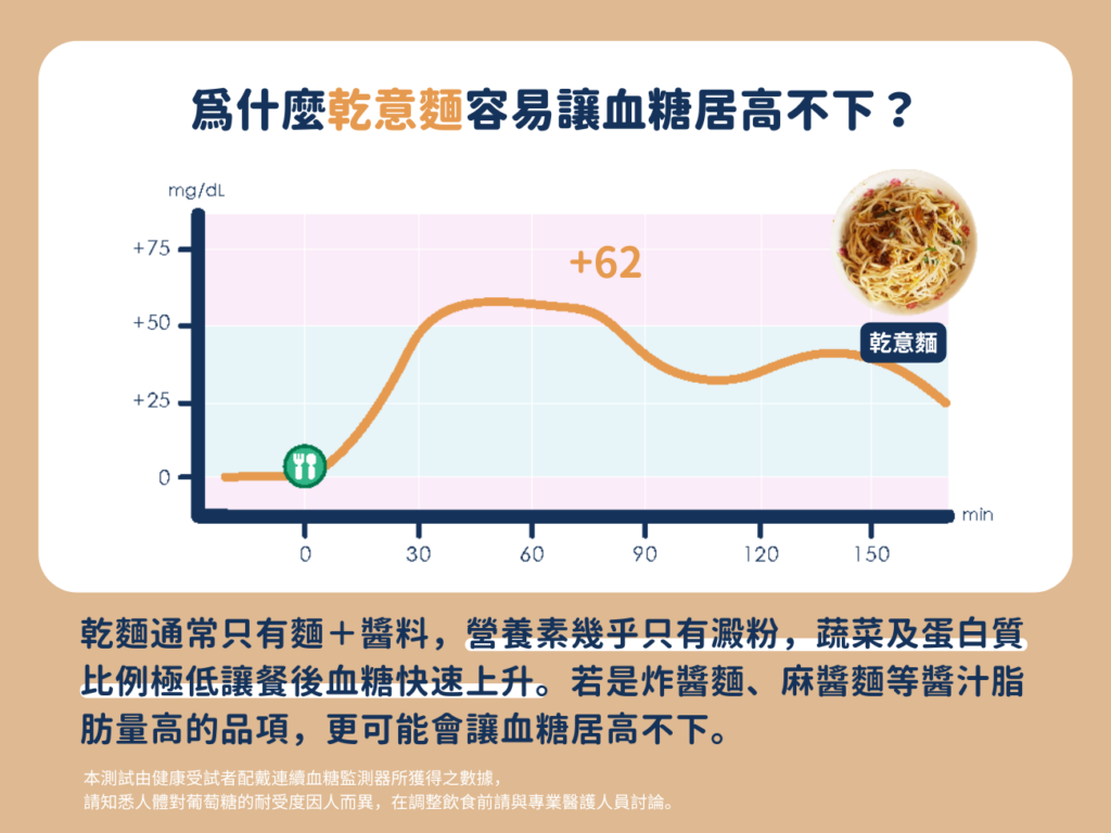 為什麼乾意麵和拌麵容易讓血糖居高不下？ 乾意麵、拌麵通常只有麵＋醬料，營養素幾乎都只有澱粉，在蔬菜及蛋白質比例極低的情況下，餐後血糖快速上升。如果吃的是炸醬麵、麻醬麵等醬汁脂肪量高的品項，可能會讓血糖居高不下。