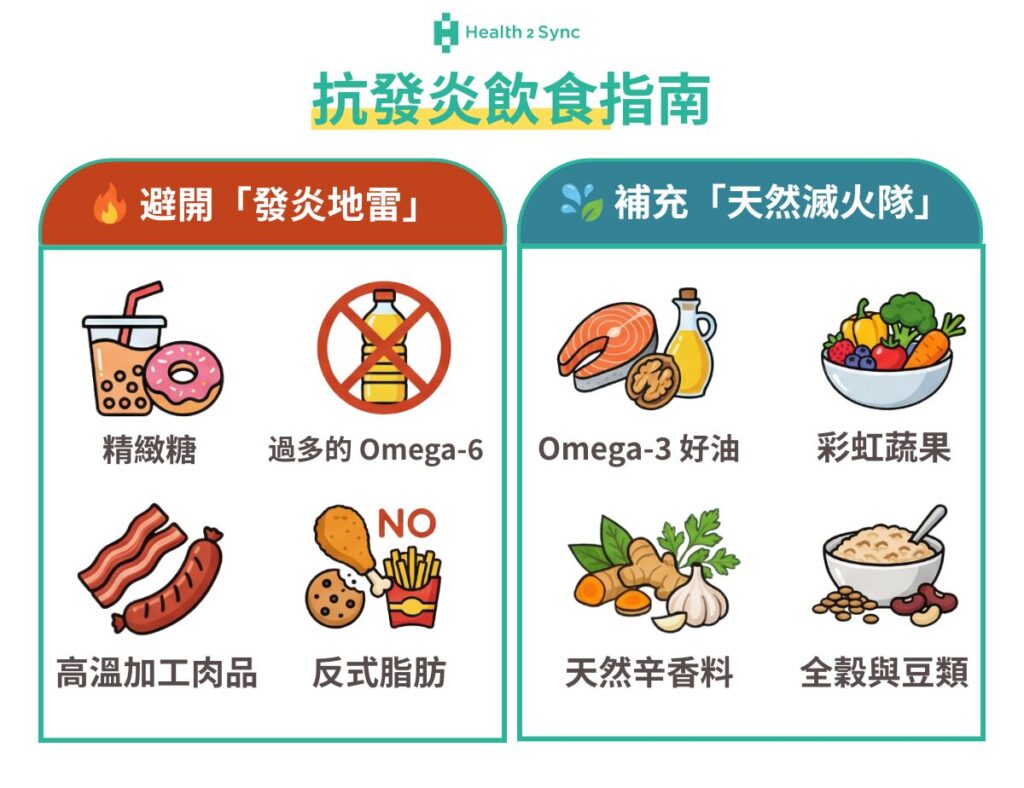 避雷指南：容易導致慢性發炎的 5 大「地雷飲食」：精緻糖與高果糖糖漿、Omega-6 比例過高、高溫加工肉品、反式脂肪 天然食物「滅火隊」：抗發炎飲食建議：Omega-3 、彩虹蔬果、天然辛香料、全穀類與豆類