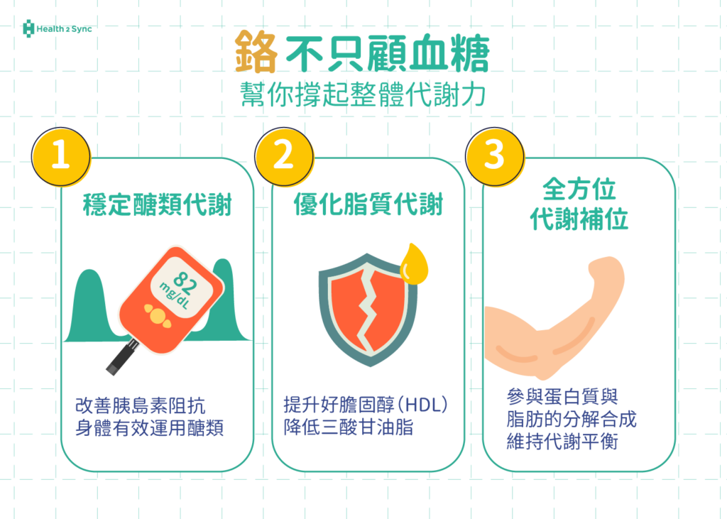 鉻不只顧血糖，更幫你撐起整體代謝力 1. 穩定醣類代謝 2. 優化脂質代謝 3. 全方位代謝補位