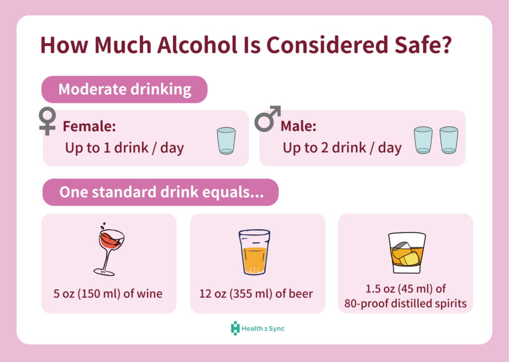 Illustration showing that moderate drinking for female is up to 1 drink per day and 2 drinks per day for male. One standard drink equals 5 oz (150 ml) of wine, 12 oz (355 ml) of beer, or 1.5 oz (45 ml) of 80-proof distilled spirits